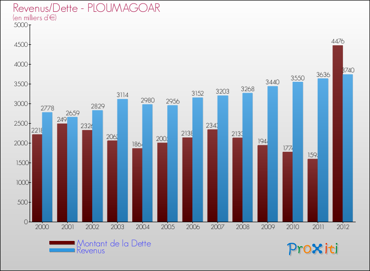 Evolution comparée de la dette et des revenus pour la commune de PLOUMAGOAR de 2000 à 2012 Comparaison de la dette et des revenus pour PLOUMAGOAR de 2000 à 2012