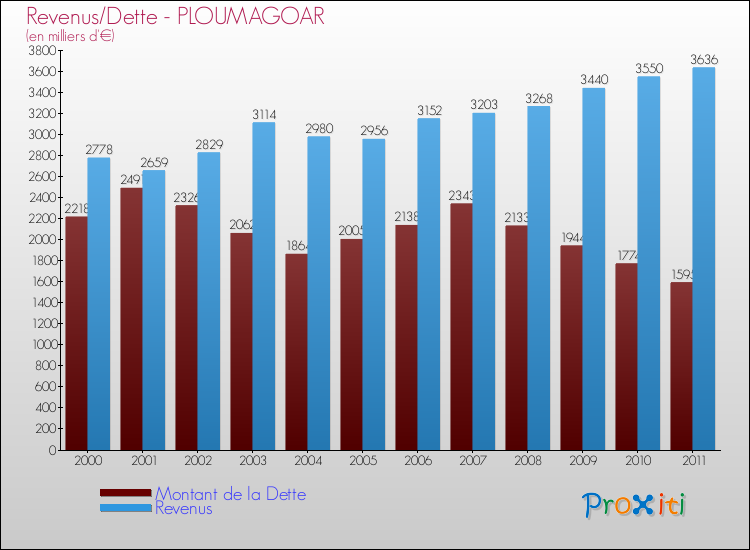 Evolution comparée de la dette et des revenus pour la commune de PLOUMAGOAR de 2000 à 2011 Comparaison de la dette et des revenus pour PLOUMAGOAR de 2000 à 2011