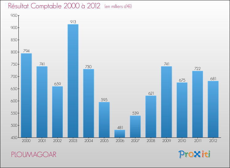 Evolution du résultat comptable pour la commune de PLOUMAGOAR de 2000 à 2012 Evolution du résultat comptable pour PLOUMAGOAR de 2000 à 2012