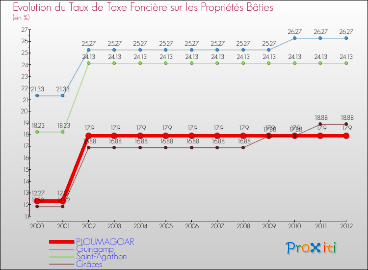 Evolution du taux de la taxe foncière sur le bati pour PLOUMAGOAR et les communes proches de 2000 à 2012 Comparaison des taux de taxe foncière sur le bati pour PLOUMAGOAR et les communes voisines de 2000 à 2012