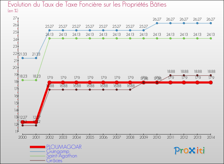 Evolution du taux de la taxe foncière sur le bati pour PLOUMAGOAR et les communes proches de 2000 à 2014 Comparaison des taux de taxe foncière sur le bati pour PLOUMAGOAR et les communes voisines de 2000 à 2014