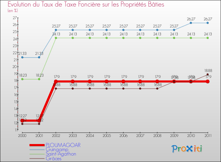 Evolution du taux de la taxe foncière sur le bati pour PLOUMAGOAR et les communes proches Comparaison des taux de taxe foncière sur le bati pour PLOUMAGOAR et les communes voisines