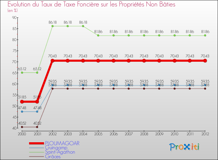 Evolution du taux de la taxe foncière sur les immeubles et terrains non batis pour PLOUMAGOAR et les communes proches de 2000 à 2012 Comparaison des taux de la taxe foncière sur les immeubles et terrains non batis pour PLOUMAGOAR et les communes voisines de 2000 à 2012