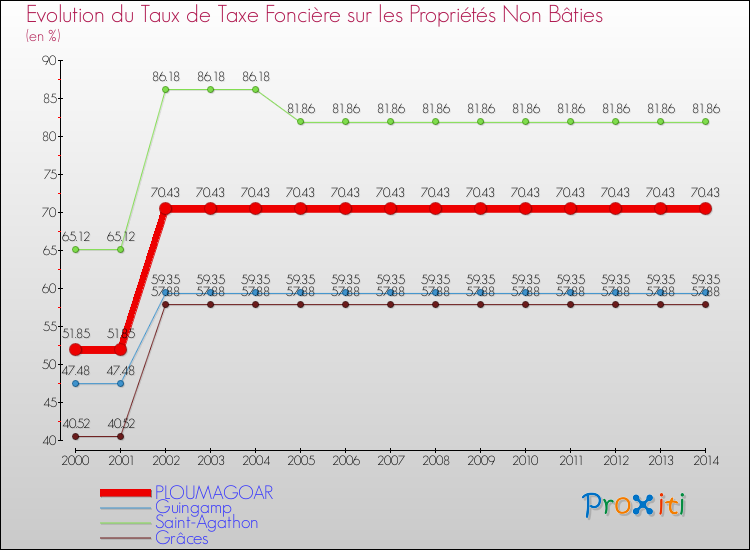 Evolution du taux de la taxe foncière sur les immeubles et terrains non batis pour PLOUMAGOAR et les communes proches de 2000 à 2014 Comparaison des taux de la taxe foncière sur les immeubles et terrains non batis pour PLOUMAGOAR et les communes voisines de 2000 à 2014