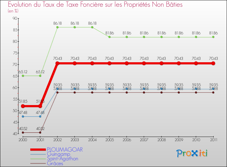 Evolution du taux de la taxe foncière sur les immeubles et terrains non batis pour PLOUMAGOAR et les communes proches Comparaison des taux de la taxe foncière sur les immeubles et terrains non batis pour PLOUMAGOAR et les communes voisines