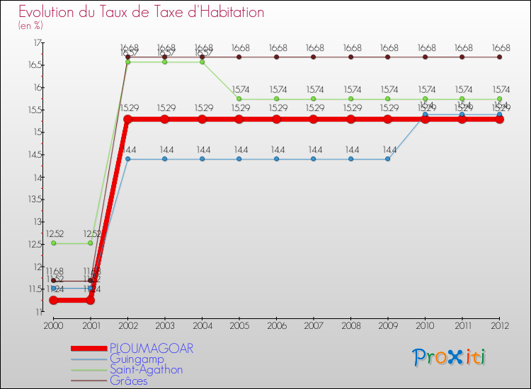 Evolution du taux de la taxe d'habitation pour PLOUMAGOAR et les communes proches Comparaison des taux de la taxe d'habitation pour PLOUMAGOAR et les communes voisines