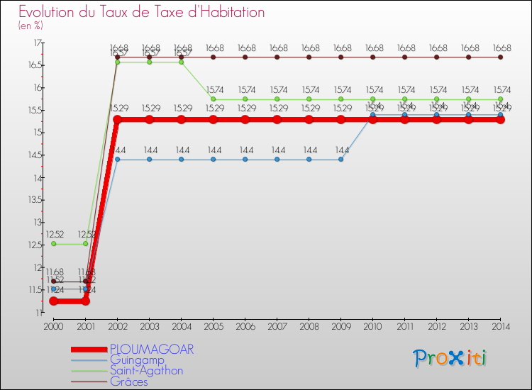Evolution du taux de la taxe d'habitation pour PLOUMAGOAR et les communes proches de 2000 à 2014 Comparaison des taux de la taxe d'habitation pour PLOUMAGOAR et les communes voisines de 2000 à 2014