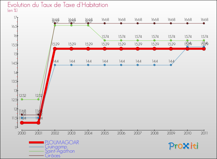 Evolution du taux de la taxe d'habitation pour PLOUMAGOAR et les communes proches Comparaison des taux de la taxe d'habitation pour PLOUMAGOAR et les communes voisines