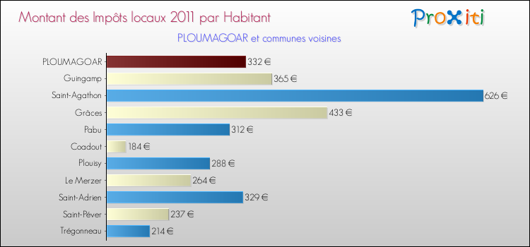 Montant des impôts locaux par Habitant pour PLOUMAGOAR et les communes proches Comparaison des impôts locaux par habitant pour PLOUMAGOAR et les communes voisines