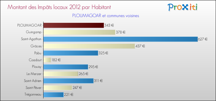 Montant des impôts locaux par Habitant pour PLOUMAGOAR et les communes proches Comparaison des impôts locaux par habitant pour PLOUMAGOAR et les communes voisines