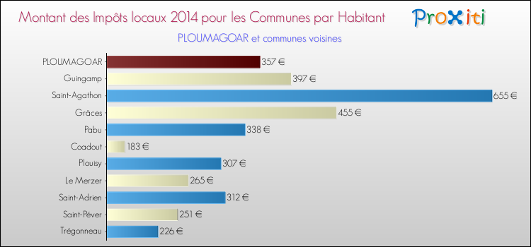 Montant des impôts locaux par Habitant pour PLOUMAGOAR et les communes proches en 2014 Comparaison des impôts locaux par habitant pour PLOUMAGOAR et les communes voisines en 2014