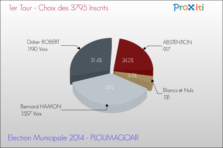 Résultats par rapport aux inscrits au 1er Tour des Elections Municipales 2014 de la commune de PLOUMAGOAR Elections Municipales 2014 - Résultats par rapport aux inscrits au 1er Tour pour la commune de PLOUMAGOAR