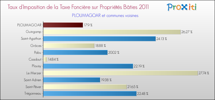 Taux d'imposition de la taxe foncière sur le bati 2011 pour PLOUMAGOAR et les communes proches Comparaison des taux d'imposition de la taxe foncière sur le bati 2011 pour PLOUMAGOAR et les communes voisines