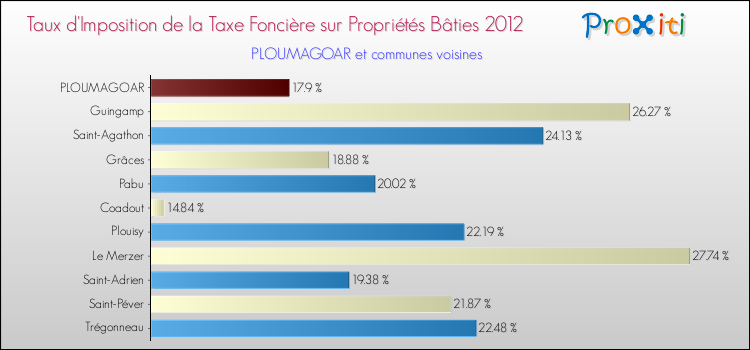 Taux d'imposition de la taxe foncière sur le bati 2012 pour PLOUMAGOAR et les communes proches Comparaison des taux d'imposition de la taxe foncière sur le bati 2012 pour PLOUMAGOAR et les communes voisines
