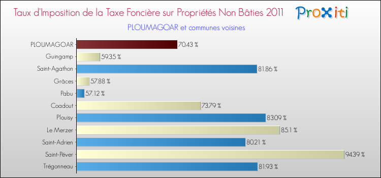Taux d'imposition de la taxe foncière sur les immeubles et terrains non batis 2011 pour PLOUMAGOAR et les communes proches Comparaison des taux d'imposition de la taxe foncière sur les immeubles et terrains non batis 2011 pour PLOUMAGOAR et les communes voisines