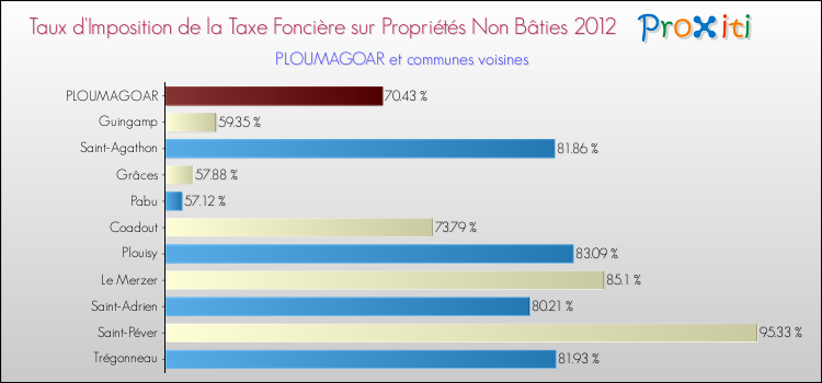 Taux d'imposition de la taxe foncière sur les immeubles et terrains non batis 2012 pour PLOUMAGOAR et les communes proches Comparaison des taux d'imposition de la taxe foncière sur les immeubles et terrains non batis 2012 pour PLOUMAGOAR et les communes voisines
