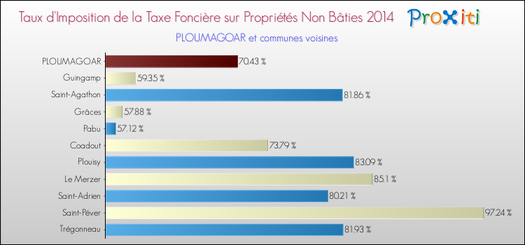 Taux d'imposition de la taxe foncière sur les immeubles et terrains non batis 2014 pour PLOUMAGOAR et les communes proches Comparaison des taux d'imposition de la taxe foncière sur les immeubles et terrains non batis 2014 pour PLOUMAGOAR et les communes voisines