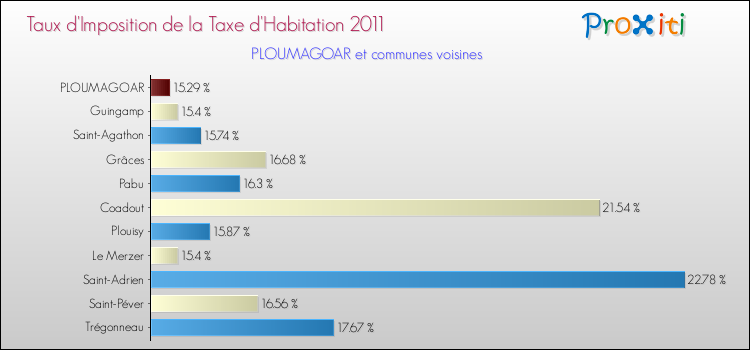 Taux d'imposition de la taxe d'habitation 2011 pour PLOUMAGOAR et les communes proches Comparaison des taux d'imposition de la taxe d'habitation 2011 pour PLOUMAGOAR et les communes voisines