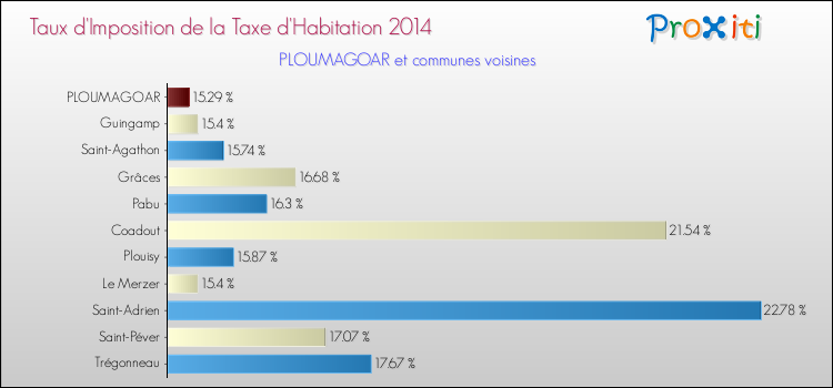 Taux d'imposition de la taxe d'habitation 2014 pour PLOUMAGOAR et les communes proches Comparaison des taux d'imposition de la taxe d'habitation 2014 pour PLOUMAGOAR et les communes voisines