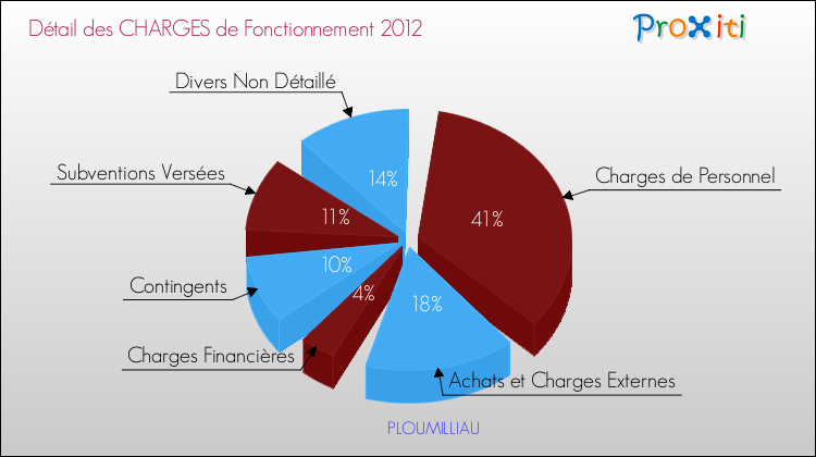 Décomposition des Charges de Fonctionnement 2012 de la commune de PLOUMILLIAU Charges de Fonctionnement 2012 pour la commune de PLOUMILLIAU