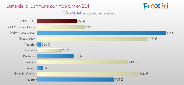 Dette par habitant de la commune en 2011 pour PLOUMILLIAU et les communes proches Comparaison de la dette par habitant de la commune en 2011 pour PLOUMILLIAU et les communes voisines