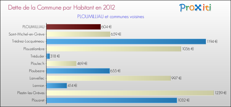 Dette par habitant de la commune en 2012 pour PLOUMILLIAU et les communes proches Comparaison de la dette par habitant de la commune en 2012 pour PLOUMILLIAU et les communes voisines