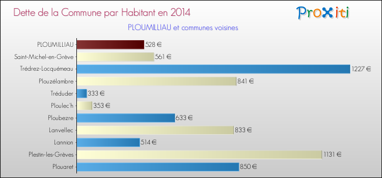 Dette par habitant de la commune en 2014 pour PLOUMILLIAU et les communes proches Comparaison de la dette par habitant de la commune en 2014 pour PLOUMILLIAU et les communes voisines