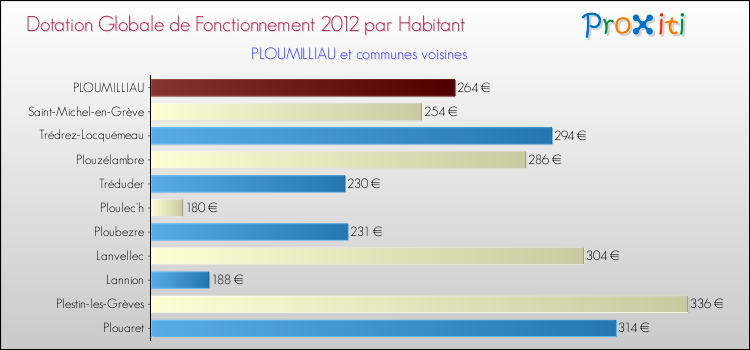 Montant des dotations globales de fonctionnement DGF par Habitant pour PLOUMILLIAU et les communes proches Comparaison des des dotations globales de fonctionnement DGF par habitant pour PLOUMILLIAU et les communes voisines