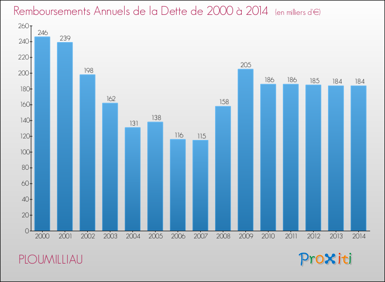 Evolution de l'annuité de la dette pour la commune de PLOUMILLIAU de 2000 à 2014 Annuités de la dette pour PLOUMILLIAU de 2000 à 2014