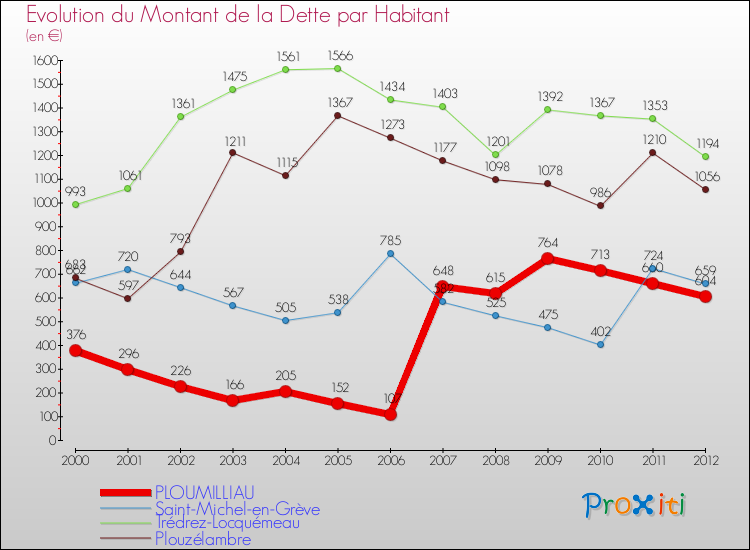 Evolution de la dette par habitant pour la commune de PLOUMILLIAU et les communes proches de 2000 à 2012 Comparaison de la dette par habitant pour PLOUMILLIAU et les communes voisines de 2000 à 2012