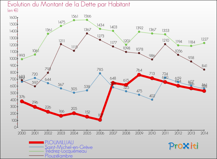 Evolution de la dette par habitant pour la commune de PLOUMILLIAU et les communes proches de 2000 à 2014 Comparaison de la dette par habitant pour PLOUMILLIAU et les communes voisines de 2000 à 2014