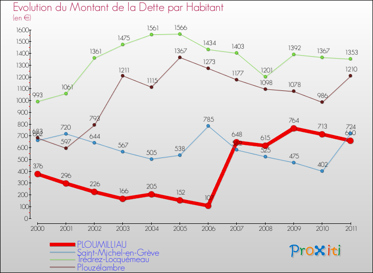 Evolution de la dette par habitant pour la commune de PLOUMILLIAU et les communes proches Comparaison de la dette par habitant pour PLOUMILLIAU et les communes voisines