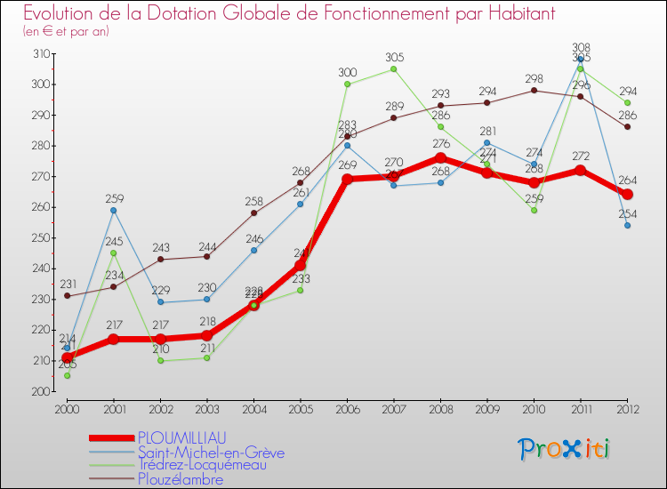 Evolution et montant de la dotation globale de fonctionnement par Habitant pour PLOUMILLIAU et les communes proches Comparaison des dotations globales de fonctionnement par habitant pour PLOUMILLIAU et les communes voisines