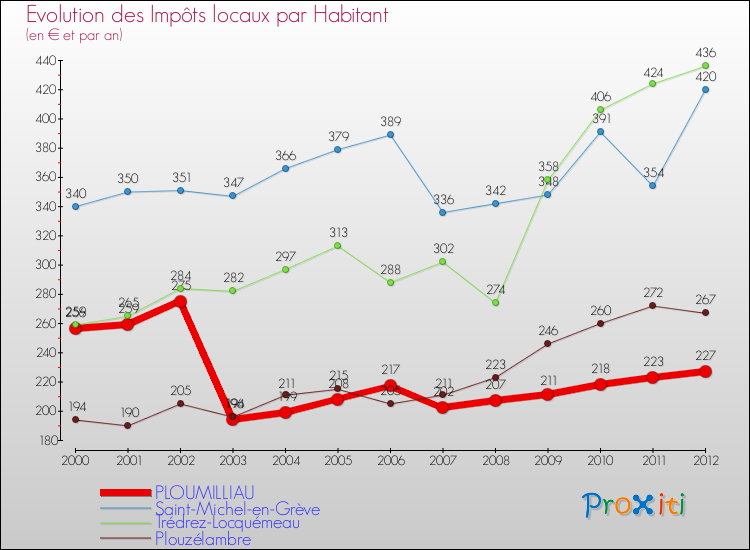 Evolution et montant des impôts locaux par Habitant pour PLOUMILLIAU et les communes proches Comparaison des impôts locaux par habitant pour PLOUMILLIAU et les communes voisines