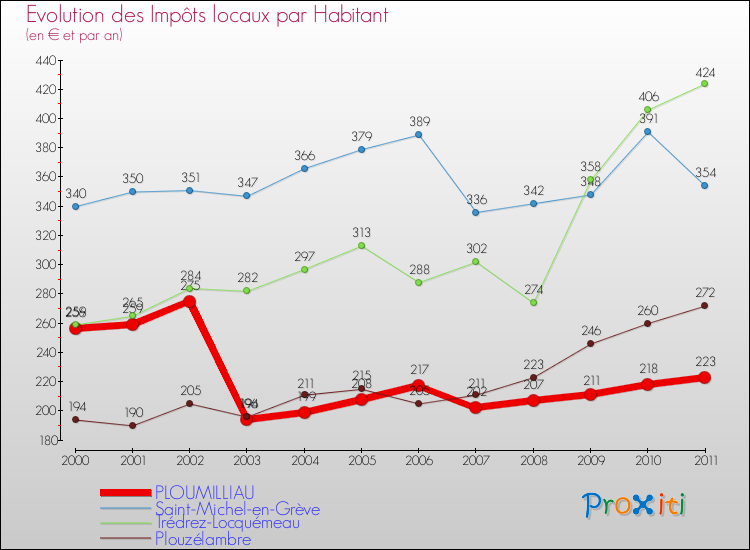 Evolution et montant des impôts locaux par Habitant pour PLOUMILLIAU et les communes proches Comparaison des impôts locaux par habitant pour PLOUMILLIAU et les communes voisines