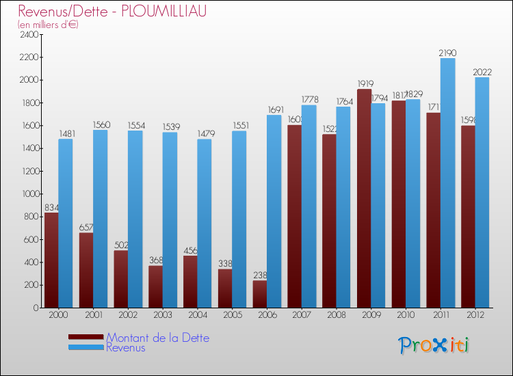 Evolution comparée de la dette et des revenus pour la commune de PLOUMILLIAU de 2000 à 2012 Comparaison de la dette et des revenus pour PLOUMILLIAU de 2000 à 2012