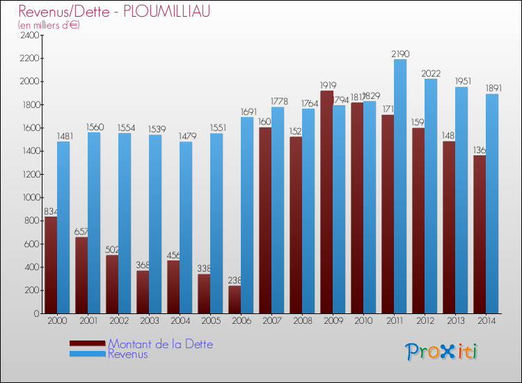 Evolution comparée de la dette et des revenus pour la commune de PLOUMILLIAU de 2000 à 2014 Comparaison de la dette et des revenus pour PLOUMILLIAU de 2000 à 2014