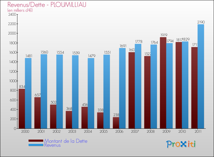Evolution comparée de la dette et des revenus pour la commune de PLOUMILLIAU de 2000 à 2011 Comparaison de la dette et des revenus pour PLOUMILLIAU de 2000 à 2011