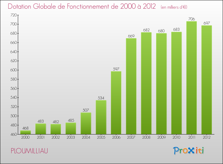 Evolution du montant de la Dotation Globale de Fonctionnement pour la commune de PLOUMILLIAU de 2000 à 2012 Evolution du montant de la Dotation Globale de Fonctionnement pour PLOUMILLIAU de 2000 à 2012