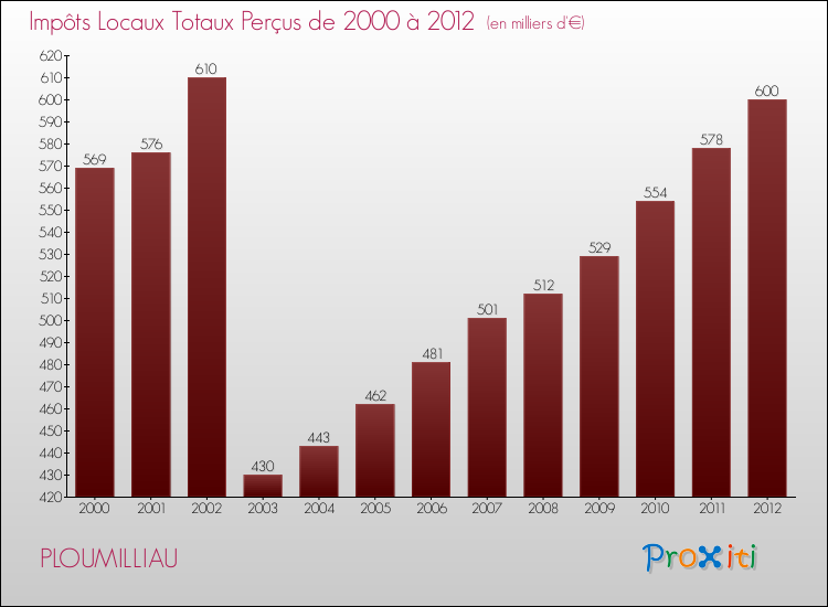Evolution des Impôts Locaux pour la commune de PLOUMILLIAU de 2000 à 2012 Evolution des Impôts Locaux pour PLOUMILLIAU de 2000 à 2012