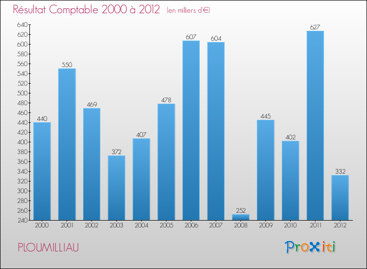 Evolution du résultat comptable pour la commune de PLOUMILLIAU de 2000 à 2012 Evolution du résultat comptable pour PLOUMILLIAU de 2000 à 2012