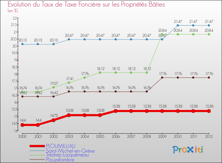 Evolution du taux de la taxe foncière sur le bati pour PLOUMILLIAU et les communes proches de 2000 à 2012 Comparaison des taux de taxe foncière sur le bati pour PLOUMILLIAU et les communes voisines de 2000 à 2012