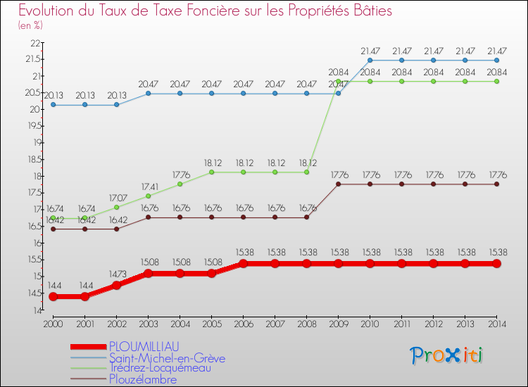 Evolution du taux de la taxe foncière sur le bati pour PLOUMILLIAU et les communes proches de 2000 à 2014 Comparaison des taux de taxe foncière sur le bati pour PLOUMILLIAU et les communes voisines de 2000 à 2014