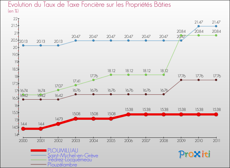 Evolution du taux de la taxe foncière sur le bati pour PLOUMILLIAU et les communes proches Comparaison des taux de taxe foncière sur le bati pour PLOUMILLIAU et les communes voisines