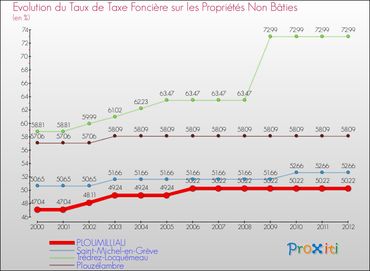 Evolution du taux de la taxe foncière sur les immeubles et terrains non batis pour PLOUMILLIAU et les communes proches de 2000 à 2012 Comparaison des taux de la taxe foncière sur les immeubles et terrains non batis pour PLOUMILLIAU et les communes voisines de 2000 à 2012