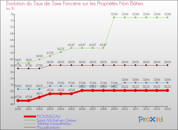 Evolution du taux de la taxe foncière sur les immeubles et terrains non batis pour PLOUMILLIAU et les communes proches de 2000 à 2014 Comparaison des taux de la taxe foncière sur les immeubles et terrains non batis pour PLOUMILLIAU et les communes voisines de 2000 à 2014
