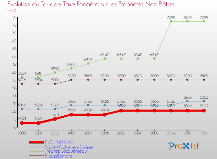 Evolution du taux de la taxe foncière sur les immeubles et terrains non batis pour PLOUMILLIAU et les communes proches Comparaison des taux de la taxe foncière sur les immeubles et terrains non batis pour PLOUMILLIAU et les communes voisines