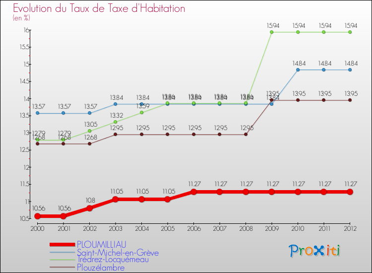 Evolution du taux de la taxe d'habitation pour PLOUMILLIAU et les communes proches Comparaison des taux de la taxe d'habitation pour PLOUMILLIAU et les communes voisines
