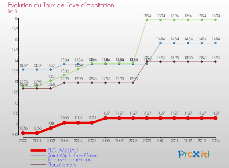 Evolution du taux de la taxe d'habitation pour PLOUMILLIAU et les communes proches de 2000 à 2014 Comparaison des taux de la taxe d'habitation pour PLOUMILLIAU et les communes voisines de 2000 à 2014