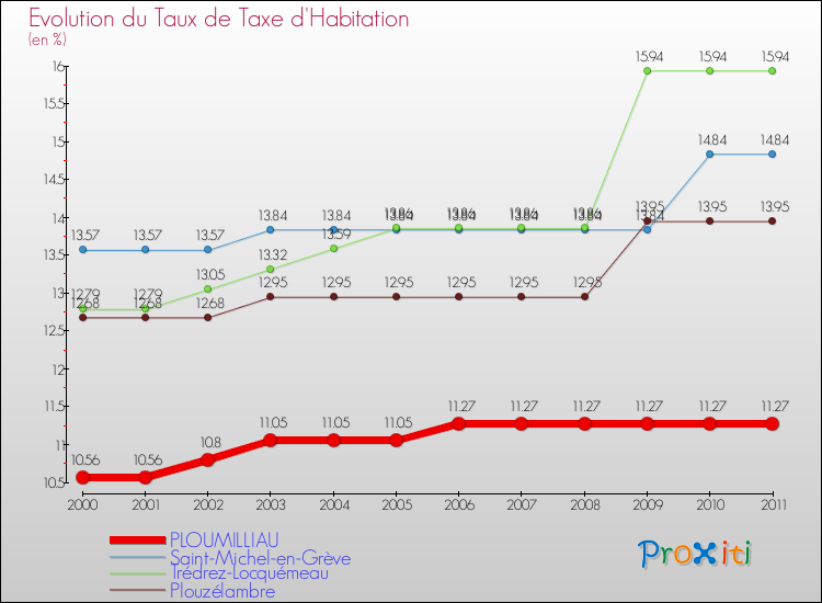 Evolution du taux de la taxe d'habitation pour PLOUMILLIAU et les communes proches Comparaison des taux de la taxe d'habitation pour PLOUMILLIAU et les communes voisines